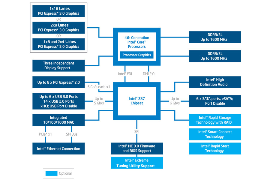 diagram of the intel z87 chipset