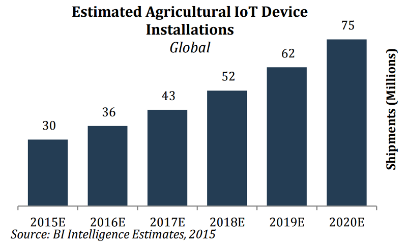 Overview of USSD for IoT chart