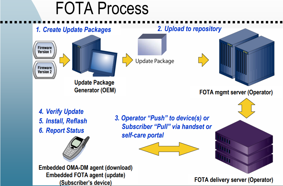 Explaining OTA Updates For Android Hatch Smart Manufacturing For 